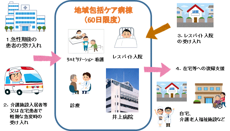 地域包括ケア病棟 60日限定