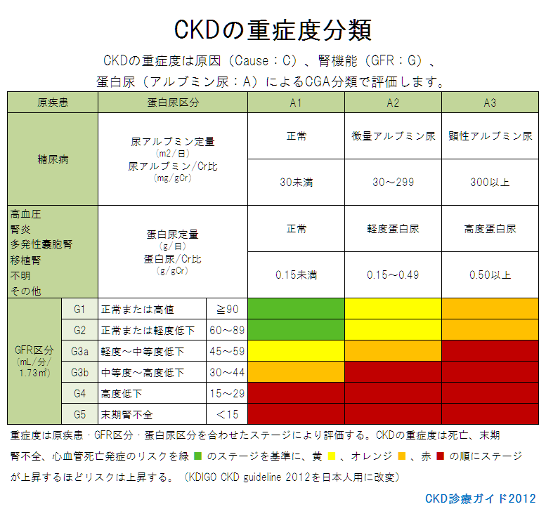 CKDの重症度分類
