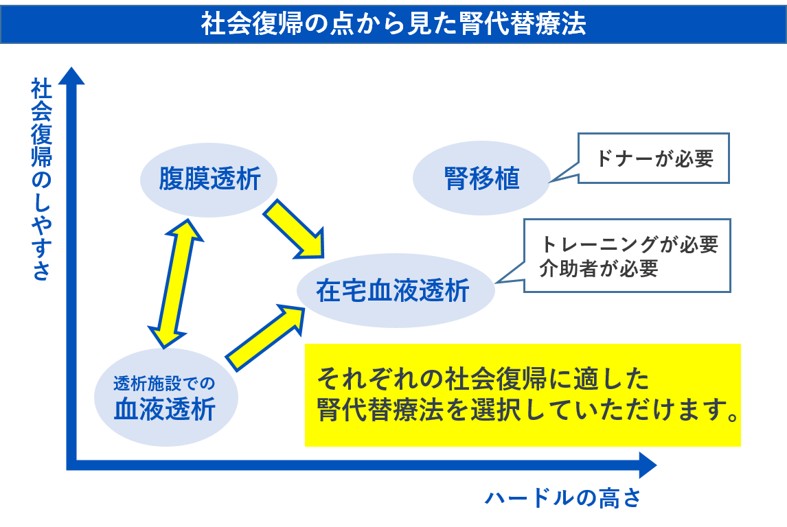 社会復帰の点からみた腎代替療法